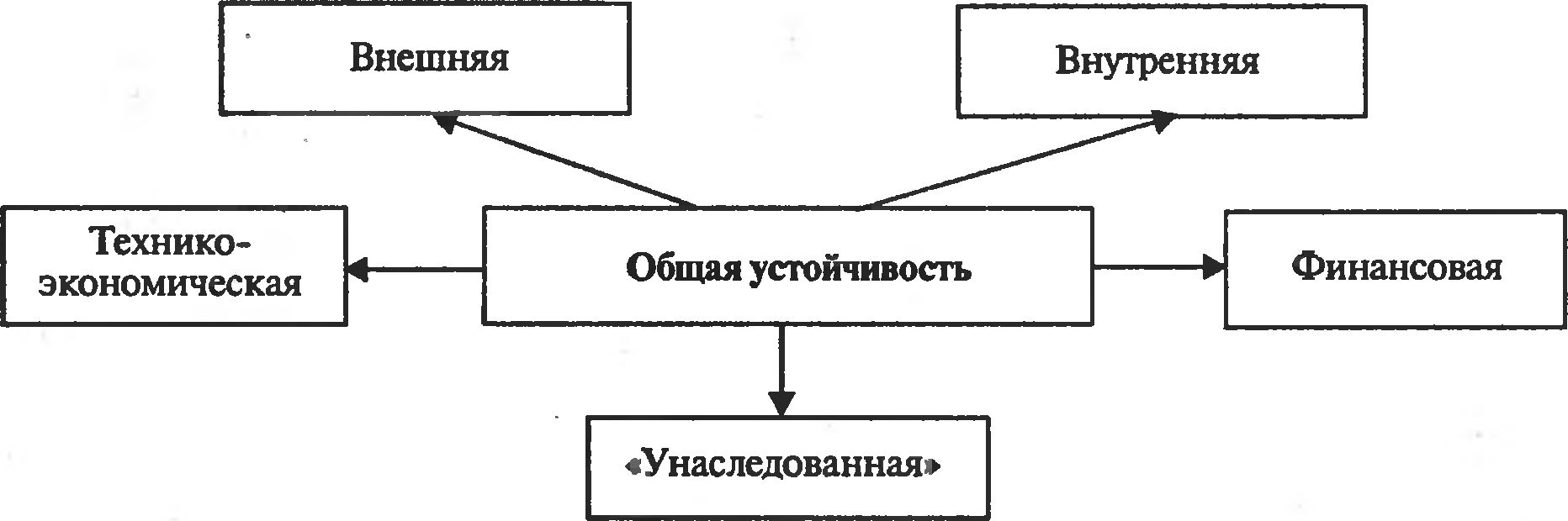 Рис. 9.1. Виды устойчивости коммерческой организации