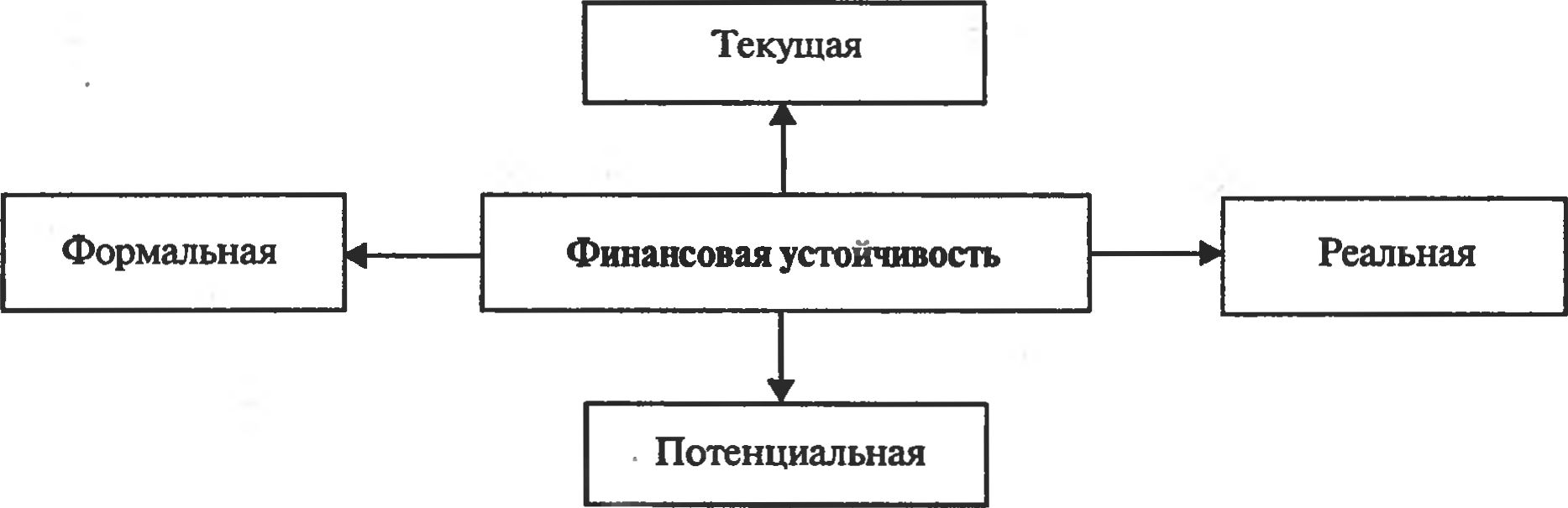Рис. 9.2. Виды финансовой устойчивости коммерческой организации