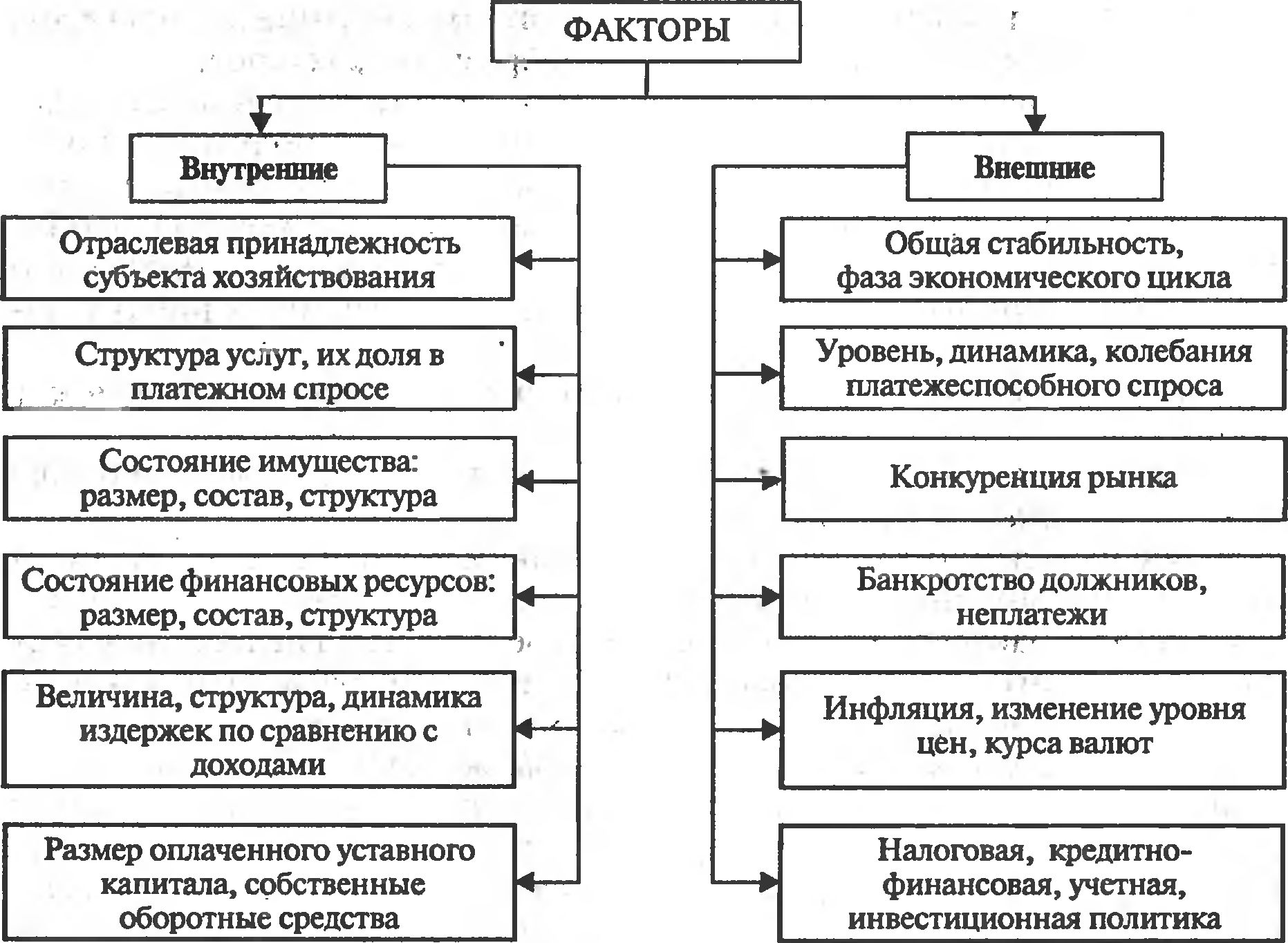 Рис. 9.3. Факторы, влияющие на финансовую устойчивость организаций