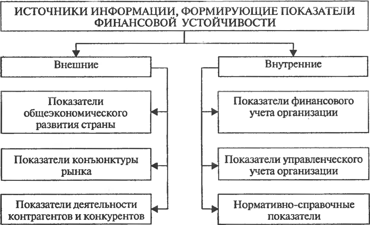 Рис. 9.5. Система показателей информационного обеспечения анализа финансовой устойчивости организации
