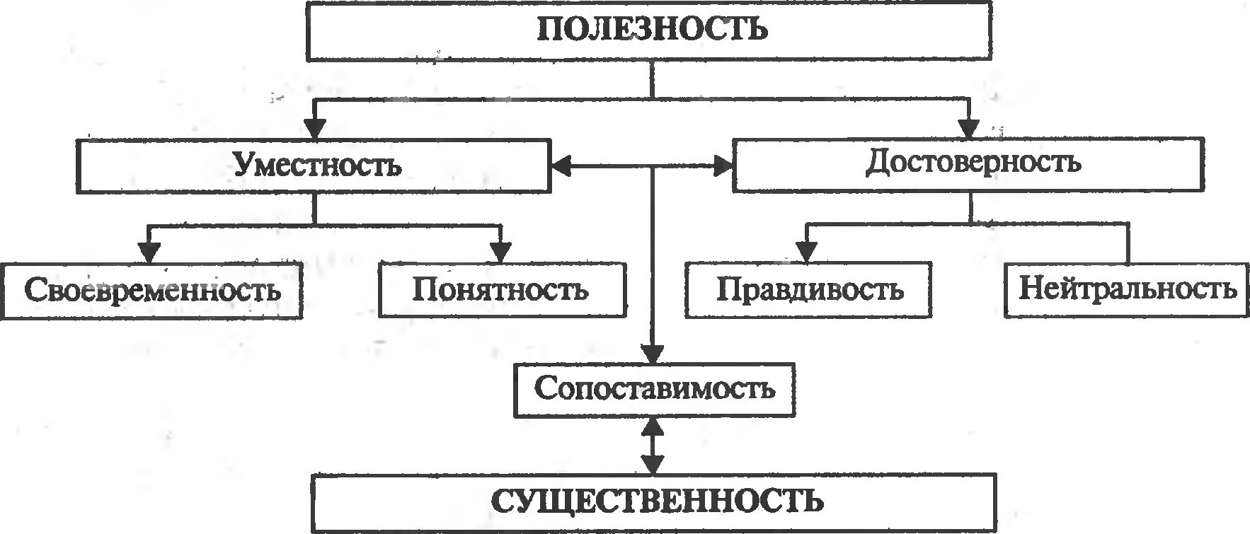 Рис. 9.6. Качественная характеристика учетной информации