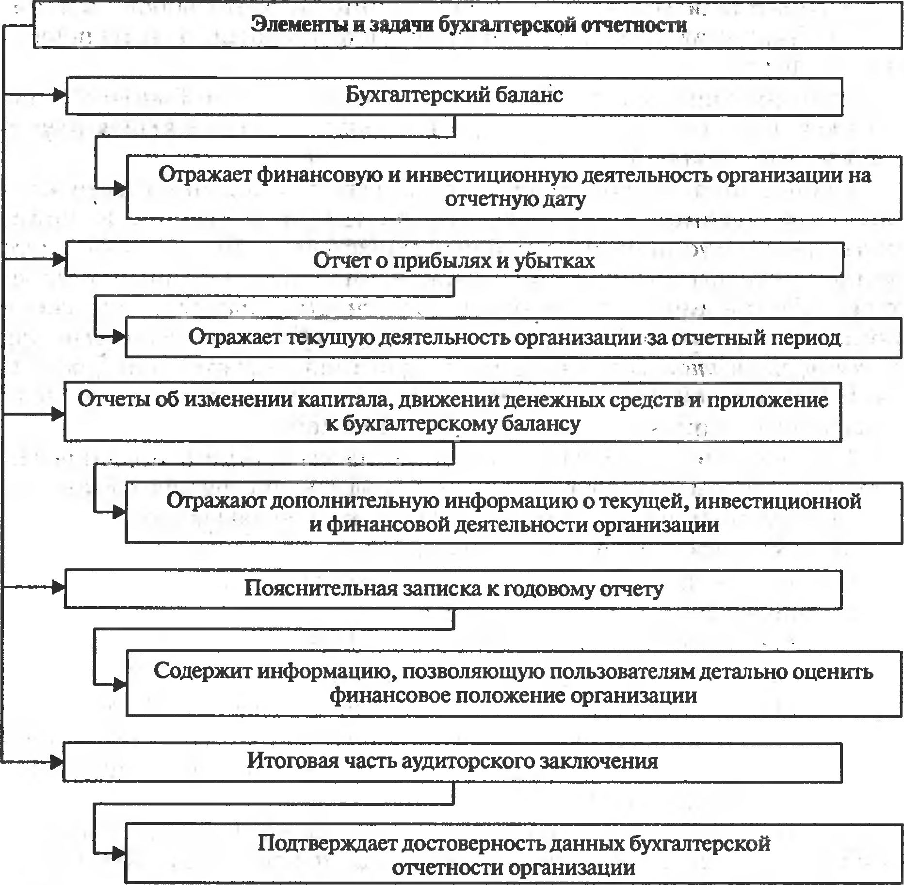 Рис. 9.7. Элементы бухгалтерской отчетности и информационные задачи