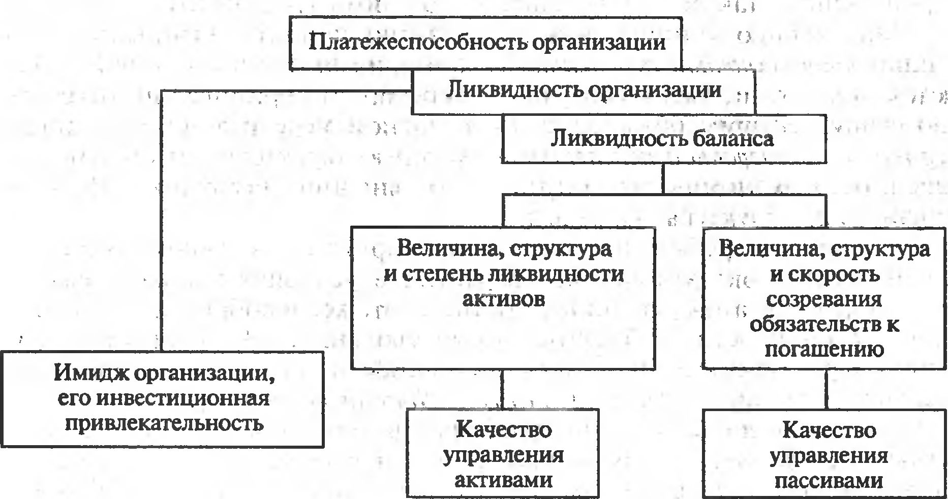 Рис. 9.8. Взаимосвязь между показателями ликвидности и платежеспособности организации