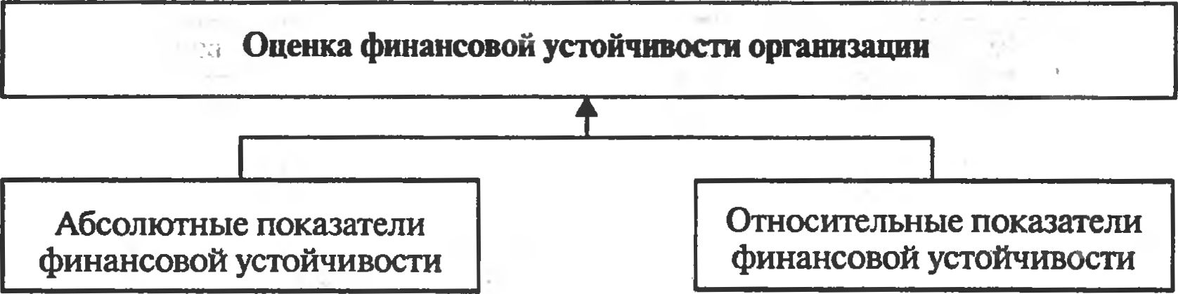 Рис. 9.10. Показатели анализа и оценки финансовой устойчивости