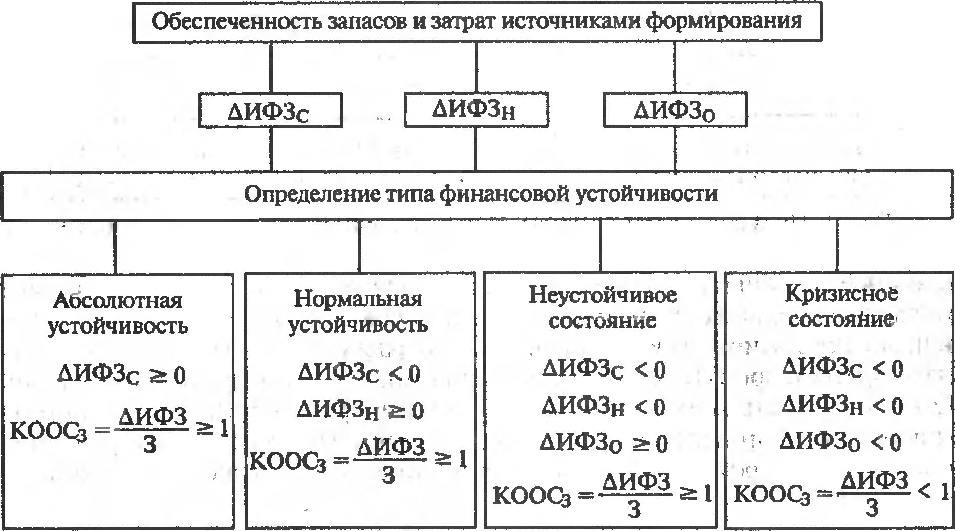 Рис. 9.11. Схема идентификации типа финансовой устойчивости