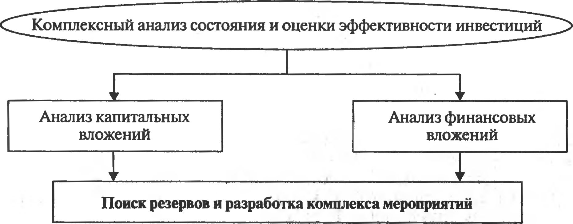 Рис. 10.1. Система комплексного экономического анализа состояния и оценки эффективности инвестиций