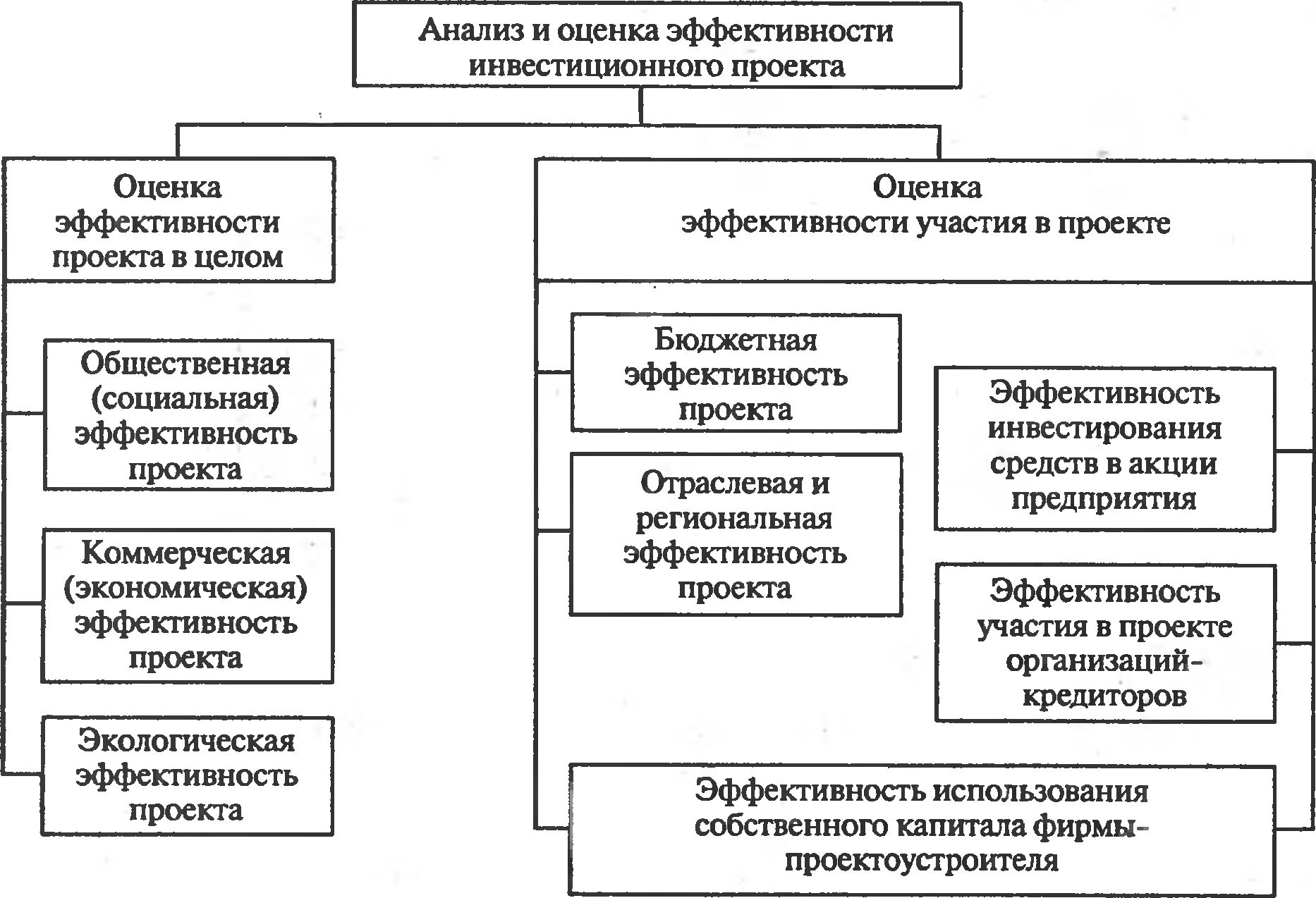 Рис. 10.3. Модули анализа и оценки эффективности инвестиционного проекта