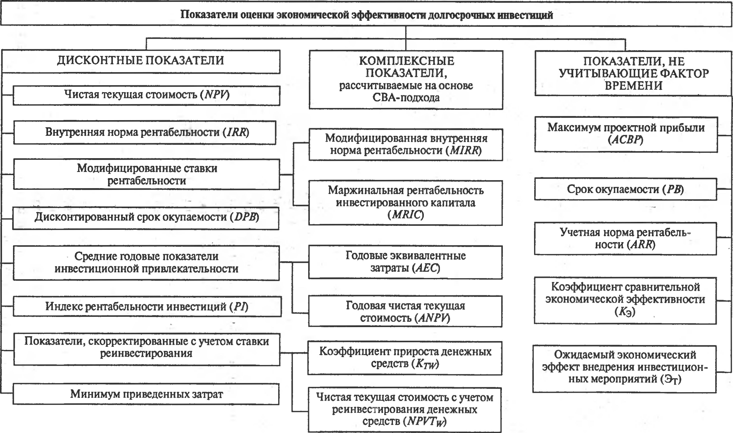 Рис. 10.4. Система показателей, используемых для обоснования оптимальных инвестиционных решений