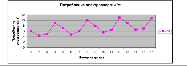 Шаг 2. Оценка сезонной компоненты