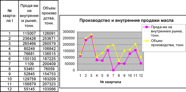По статистическим данным описывающим поквартальные данные доли экспорта в отечественном производстве синтетического каучука (1992-1996 гг.). постройте модель временного ряда.