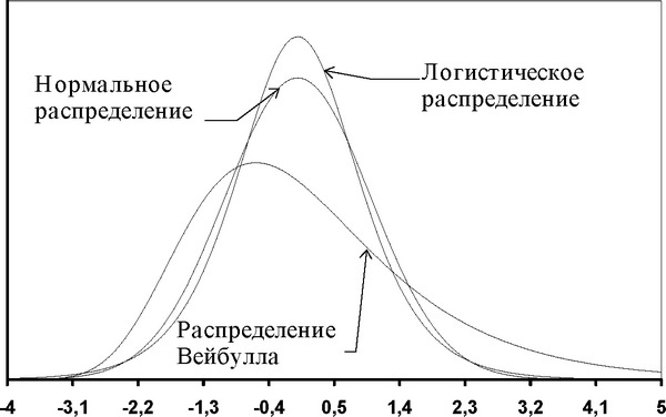 . Нормальное распределение