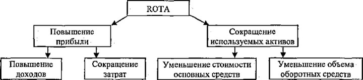 Рис. 2.7. Декомпозиция целей при использовании контрольного показателя ROTA