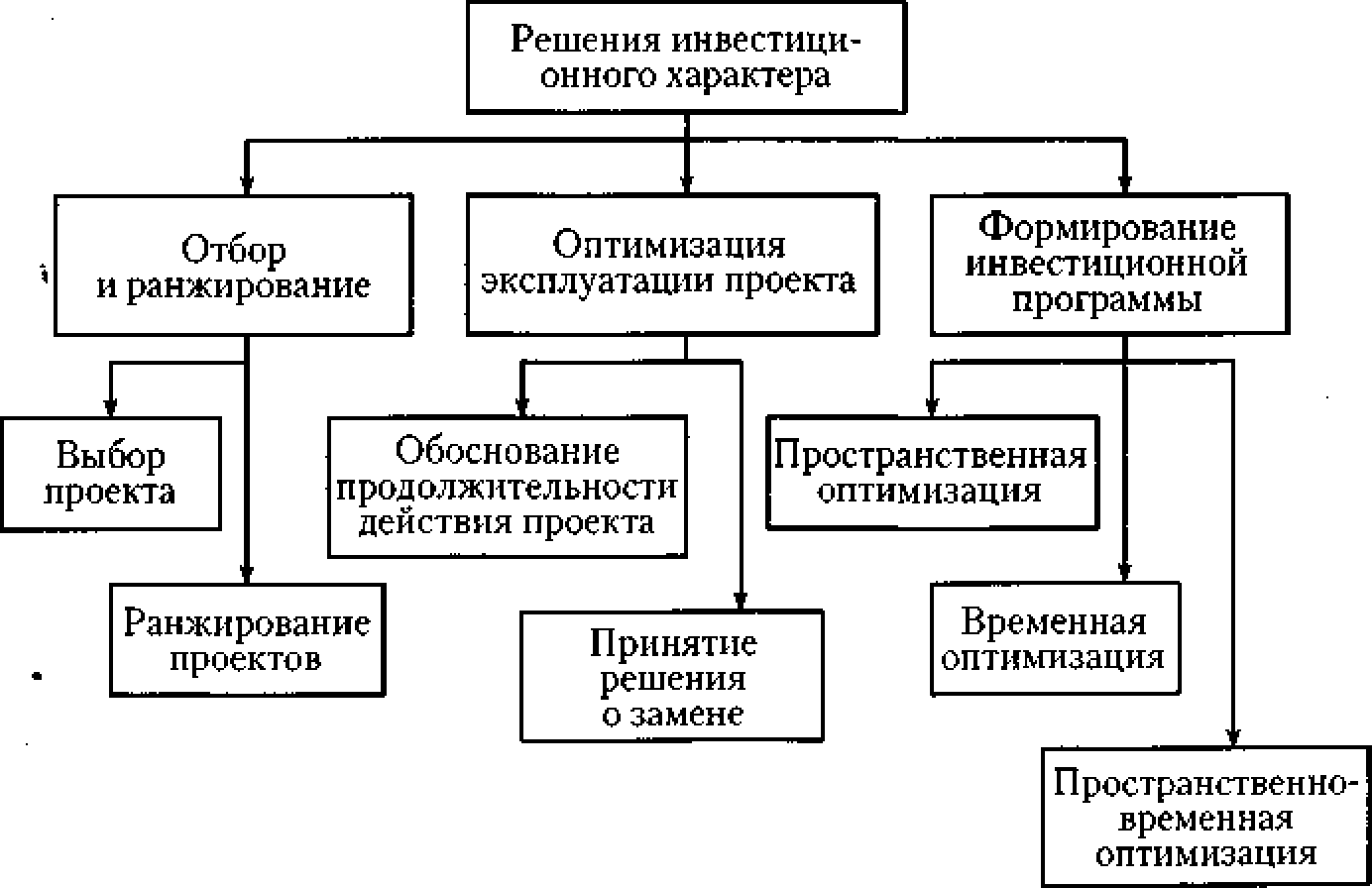 Рис. 8.2. Классификация решений инвестиционного характера