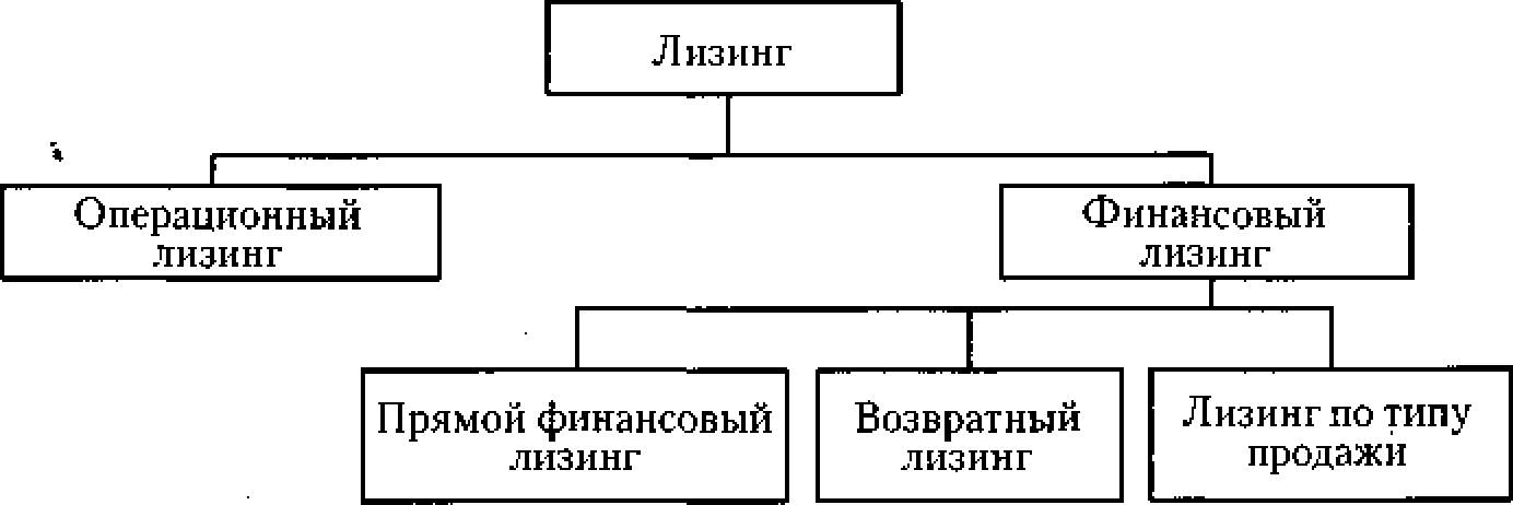 Рис. 10.4, Классификация лизинговых операций