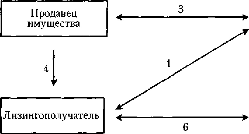 Рис. 10.7. Финансовый лизинг с использованием кредитных ресурсов