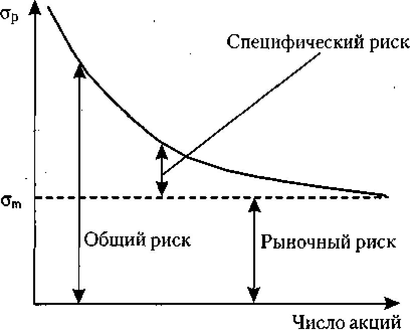 Рис. 12.9. Диверсификация и риск портфеля