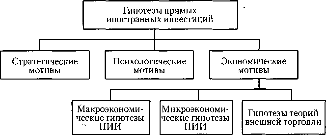 Рис. 13.1. Совокупность гипотез прямых иностранных инвестиций