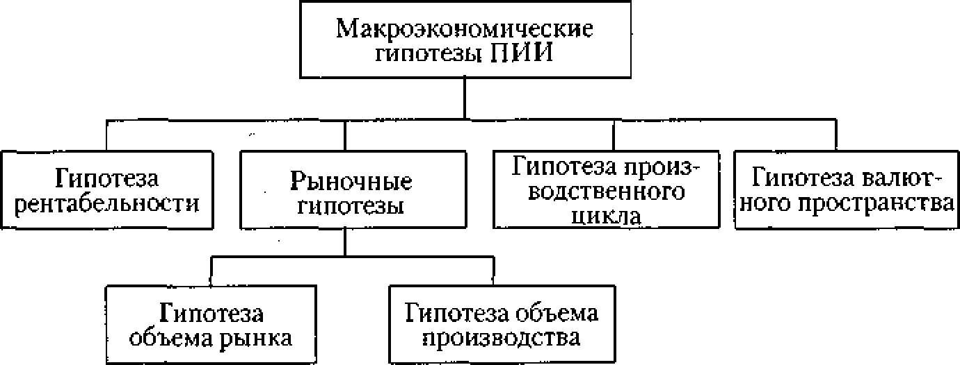 Рис. 13.2. Гипотезы ПИИ, отражающие специфику страны как объекта инвестиций