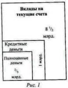Рисунок 1 дает классификацию всех средств обращения Соединенных Штатов. Он показывает, что общая сумма средств обращения равна приблизительно 10 1/6 млрд., из которых 8 1/2 млрд. составляют банковские вклады на текущие счета и l 2/3 млрд. - денежные знаки; из этого коли чества денежных знаков 1 млрд. составляют кредитные деньги и только около 600 млн. - полноценные деньги.