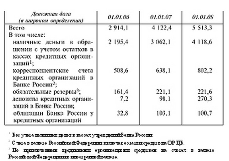 Таблица 2.2. Денежная база в широком определении, млрд рублей