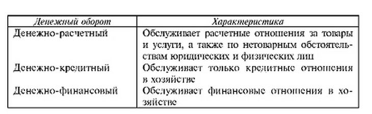 Классификация денежного оборота
