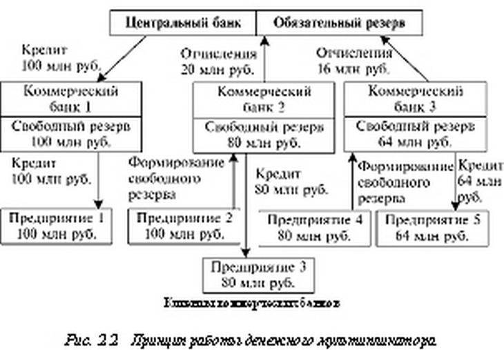Рис. 2.2. Принцип работы денежного мультипликатора