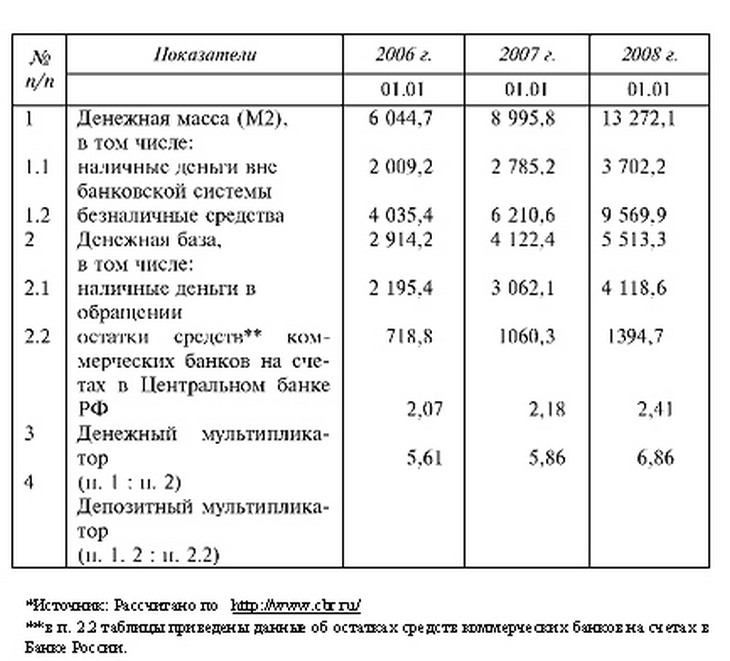 Денежный и депозитный мультипликаторы, млрд руб.