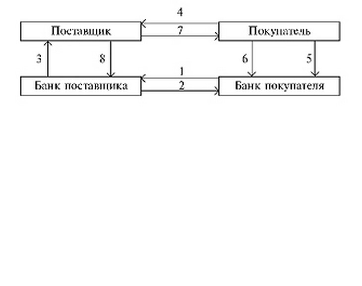 Схема расчетов по инкассо