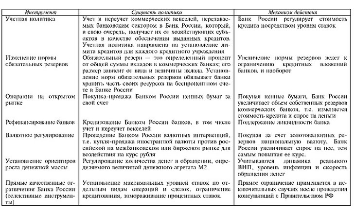 Сущность механизма действия основных институтов денежно-кредитной политики