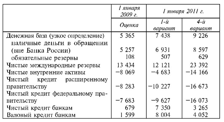 Прогноз показателей денежной программы на 2009—2011 гг. (млрд руб.)