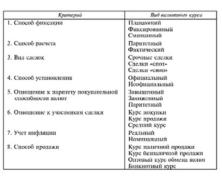 Классификация видов валютного курса