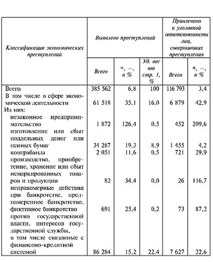 Преступления экономической направленности,выявленные правоохранительными органами в 2005 г.