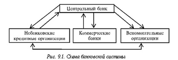 Схема банковской системы