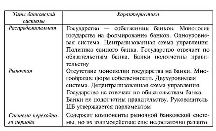 Типы банковской системы