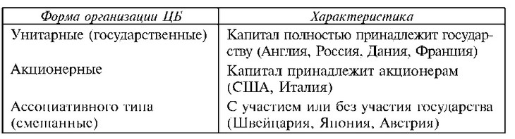 Формы организации центрального банка