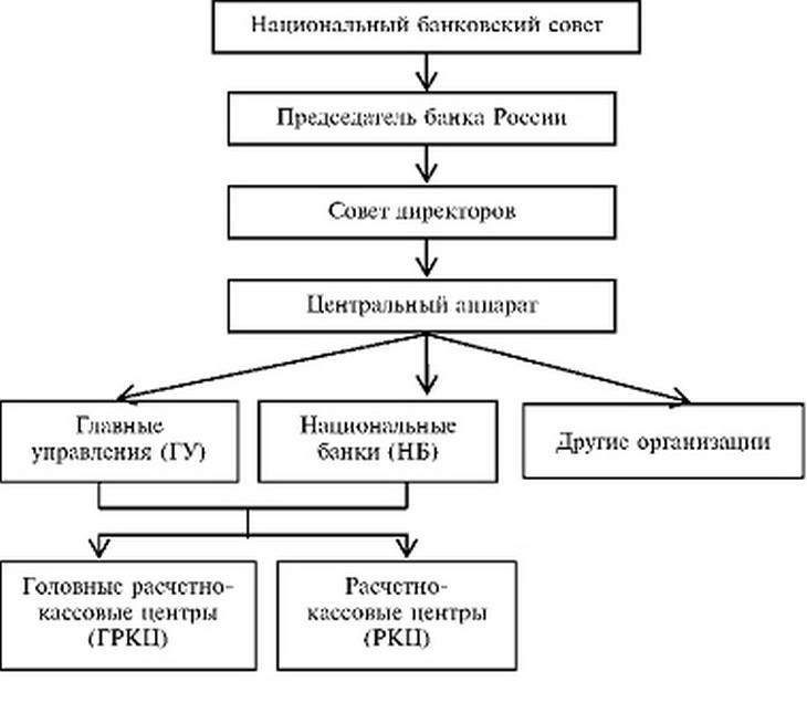 Организационная структура Банка России
