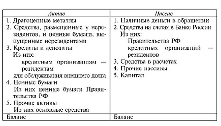 Примерный баланс ЦБ РФ
