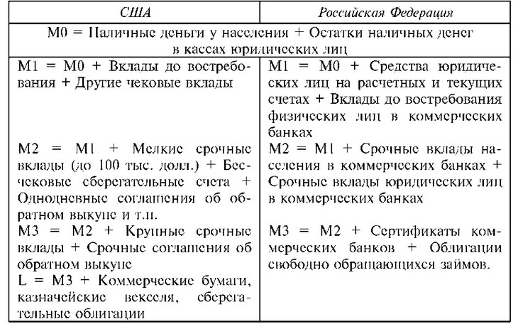 Таблица 2.1. Методика исчисления денежных агрегатов в США и России