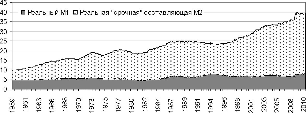 Рис. 4. Динамика номинального (трлн долл.) и реального денежного агрегата М2 в США в период с 1959 по 2010 г.