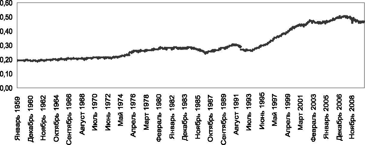 Рис. 8. Динамика доли наличности в М1 в США в период с 1959 по 2010 г.