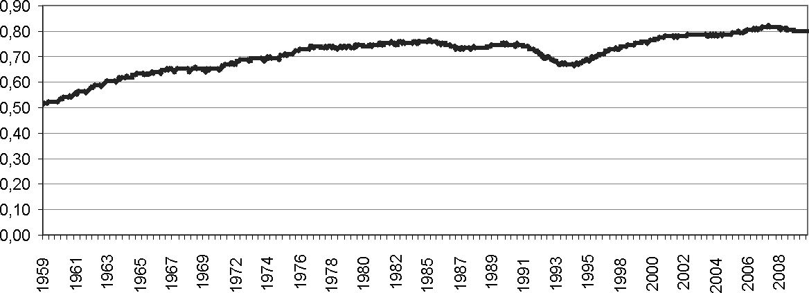 Рис. 9. Динамика доли «срочных» счетов в М2 в США в период с 1959 по 2010 г.