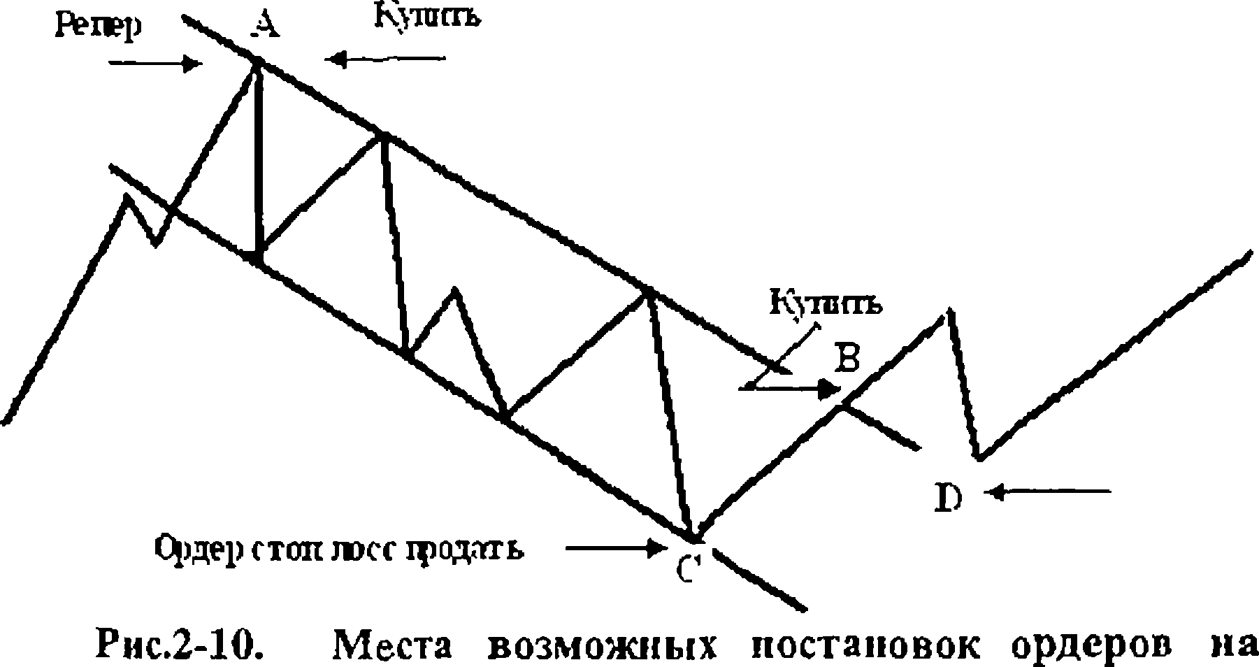 Для определенности рассмотрим бычий рынок, динамика которого представлена на рис. 2-10.