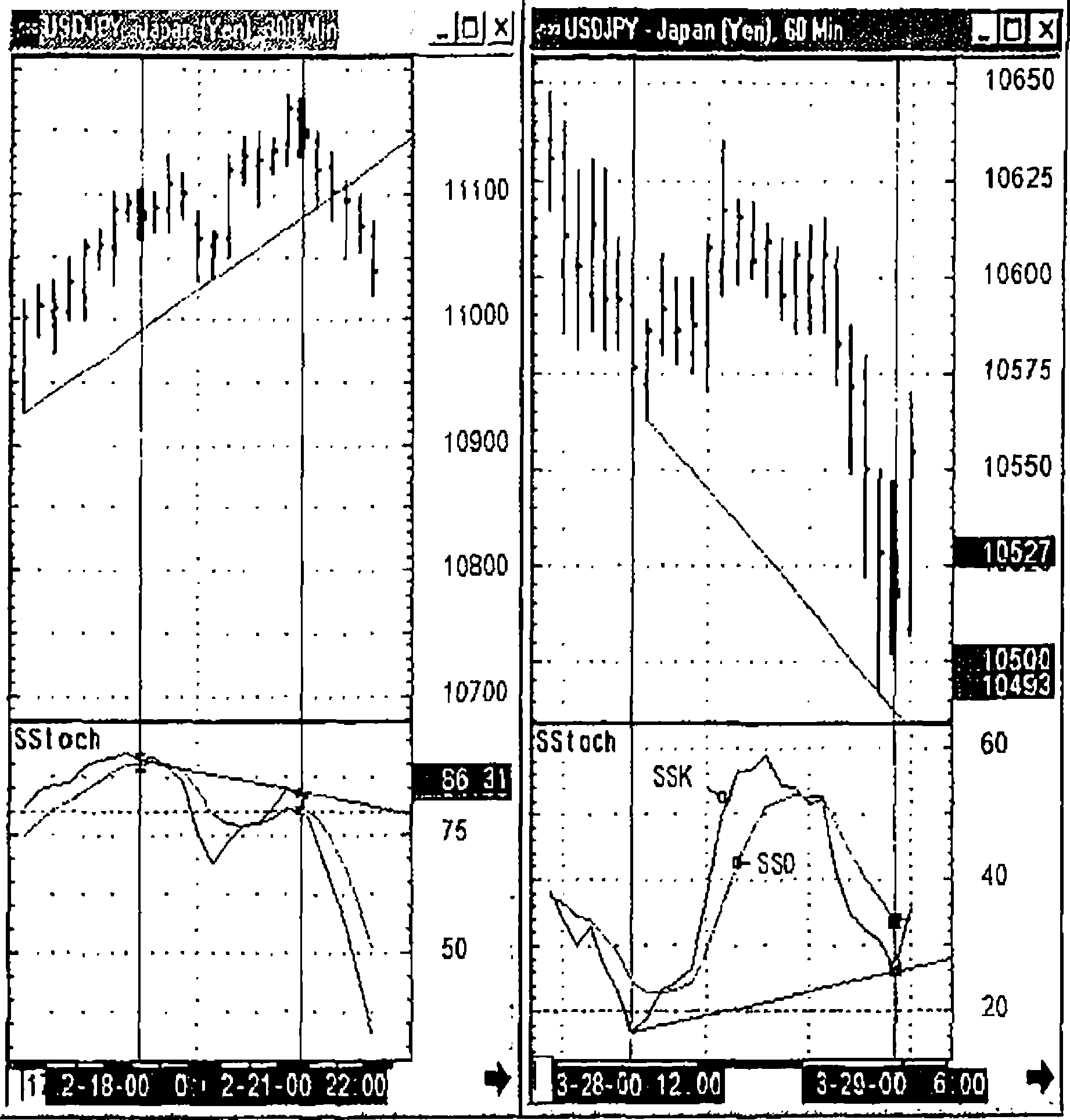 Рис. 3-7. Динамика курса USD/JPY ЗООгпіп, бОшіп с кривыми Sstoch.Особо хочу обратить Ваше внимание на такой нюанс: как видно из представленного выше рис.3-7 в обоих случаях наблю- дается правостороннее пересечение (относительно экстремума кривой %D) более быстрой кривой %К стохастика относительно медленную кривую %D.