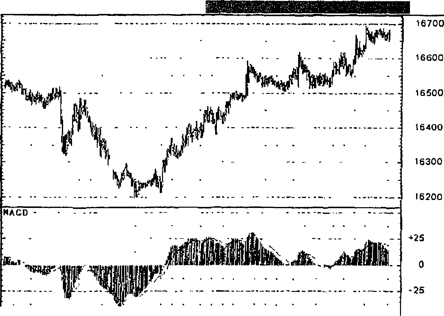 Рис.3-10. MACD: ±25 - области перекупленное™ и перепроданное™.