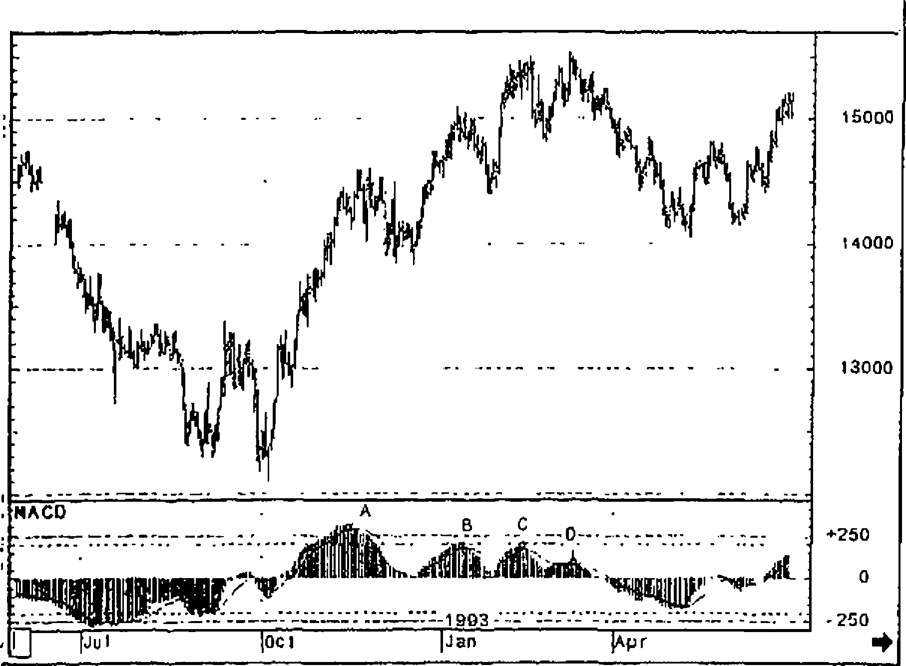 Рис.3-11. MACD перекунлеиаости.