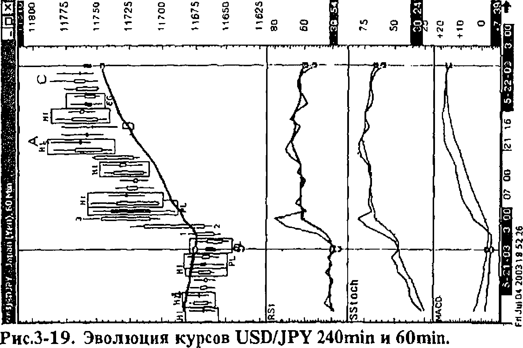 Как видно из рис.3-19, к 3:00 22.05.03г. закончилась бычья коррекция рынка доллар/иена вверх, причем на обоих инвестиционных горизонтах, соответствующих масштабам развертки 60 и 240 минуг, рынок вошел в зоны экстремальной перекупленности, откуда осцилляторы Sstoch и RSI пересекли свои кривые скользящие средние сверху вниз, образовав кластерный медвежий сигнал на продажу.