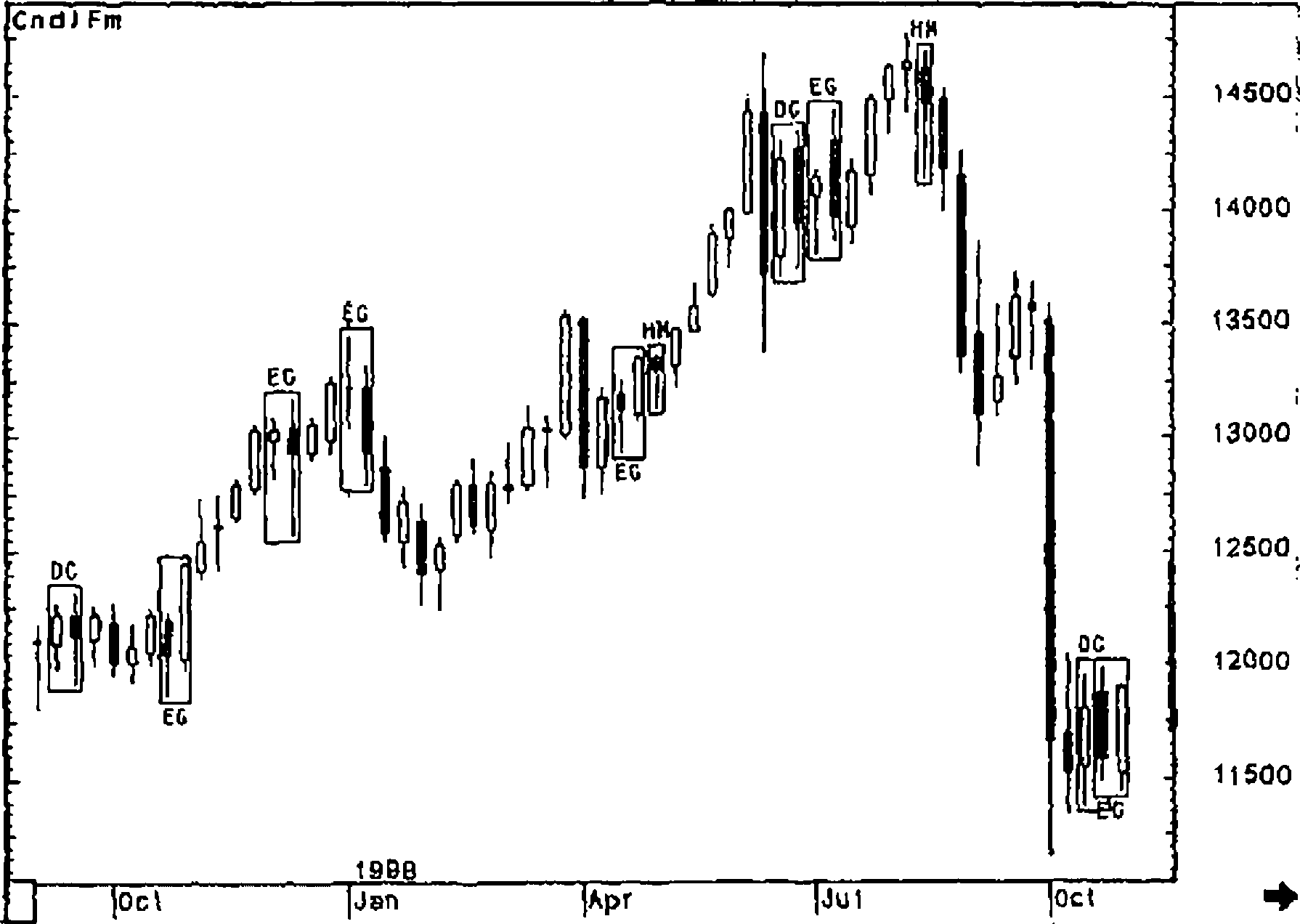 ���.4-9. ������ ����� USD/JPY weekly, �� ������� ����� ������ ��������� ��������� ����������� ����� ���������.