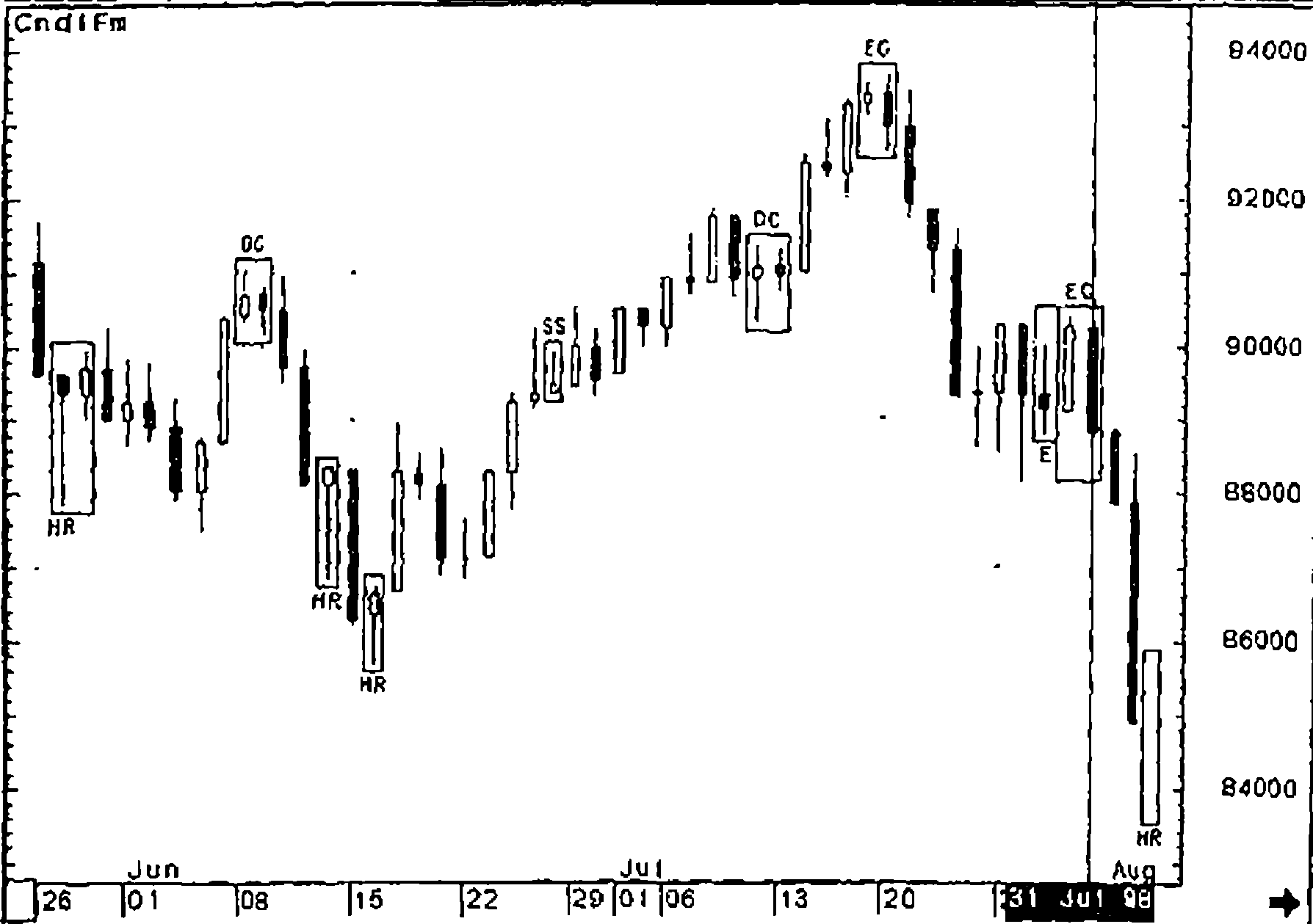 ���,4-10. ������ ����� DJIA daily.