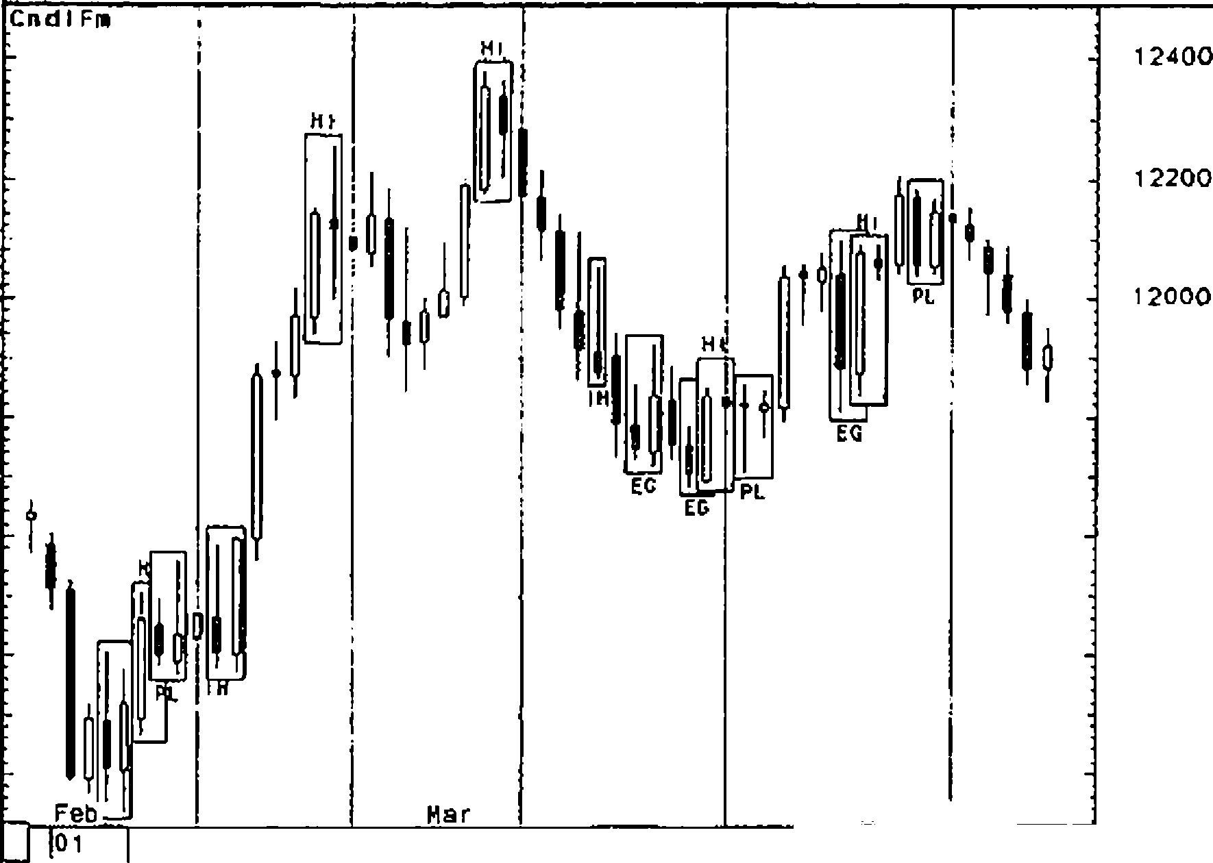 г��.4-13. ������ ����� USD/JPY daily.