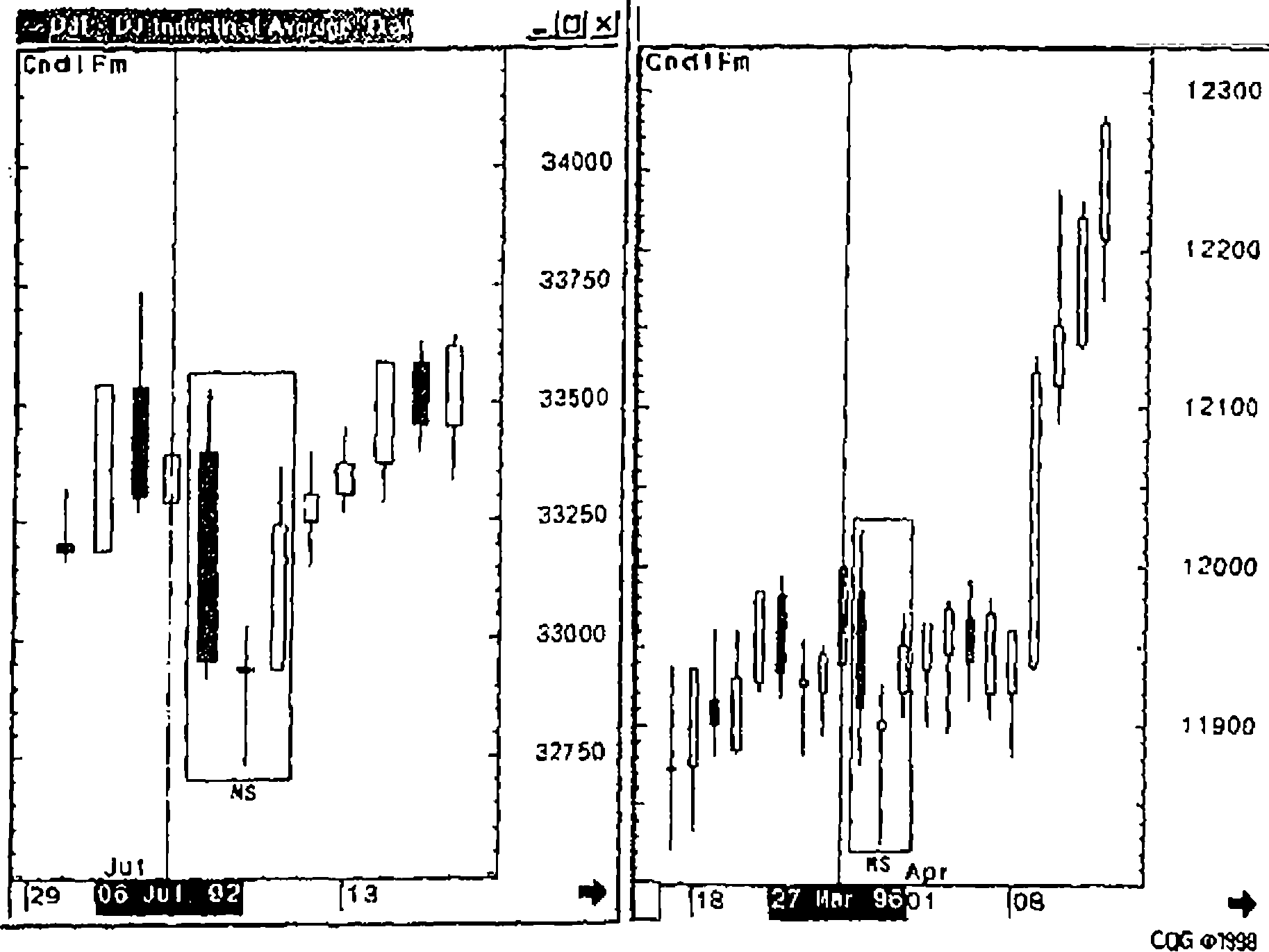 ���.4-15. ������� ������ DJI daily � USD/CHF daily � MS,